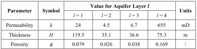 Table 1 Aquifer permeability, thickness, and porosity values used in this study
