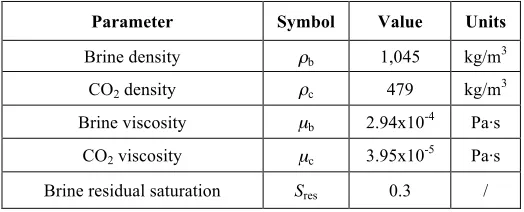 Table 2 Deterministic hydrogeological parameter symbols and values 
