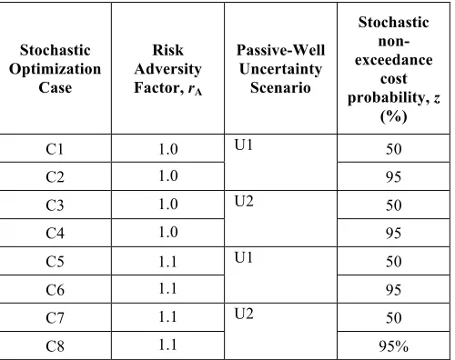 Table 6 Decision maker (DM) preferences for each of the eight stochastic optimization runs (C1-C8) 