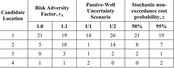 Table 8 Number selections for each candidate well location index.  Indices having zero selections are not shown