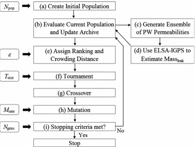 Fig. 2 Schematic of the stochastic optimization algorithm 