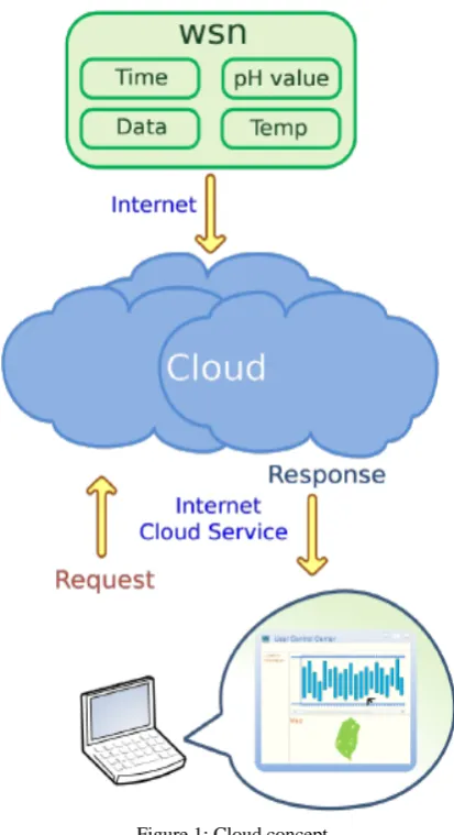 Figure 1: Cloud concept 