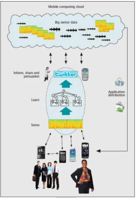 Figure 2: Mobile Phone Sensing Architecture 