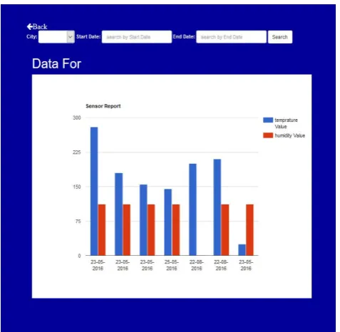 Figure 4: Data flow of Experimental setup  