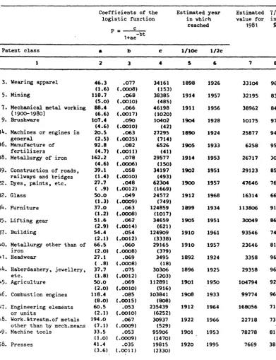 Table 2 Trends in German patent applications in the period 1886-1980 on the basis of the logistic function (standard error in brackets) 