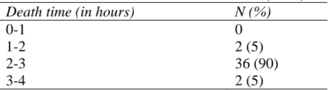Table 1 Frequency of in vitro susceptibility of mites  to 1% ivermectin solution (n=40)