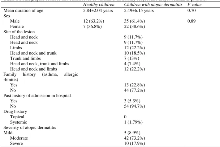 Table 1 Demographic features and serum level of vitamin D in healthy subject and atopic dermatitis patients