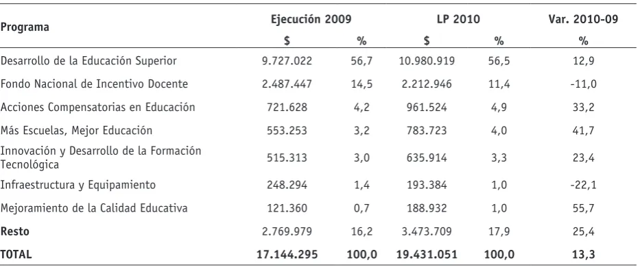 Cuadro 4: Principales programas de Educación y CulturaEn miles de $ y % (2009-2010)