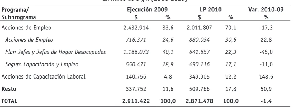 Cuadro N°7: Principales programas de Trabajo 