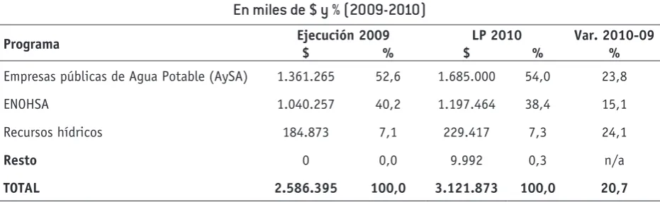 Cuadro N°10: Principales programas de Agua Potable y Alcantarillado 