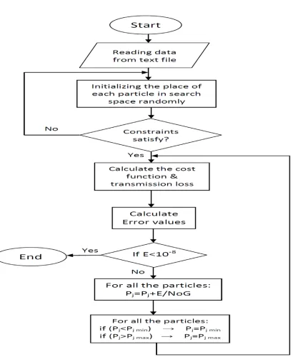 Figure 3: Flowchart For The Proposed PSO-Based Algorithm: Initializing Part. 