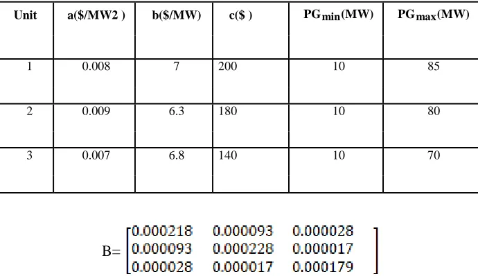 Table 1: Cost Coefficients of Three Units For the case. 
