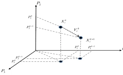 Figure 2 illustrates a simple three dimensional ED problem. If P1, P2 and P3 are the generation units 