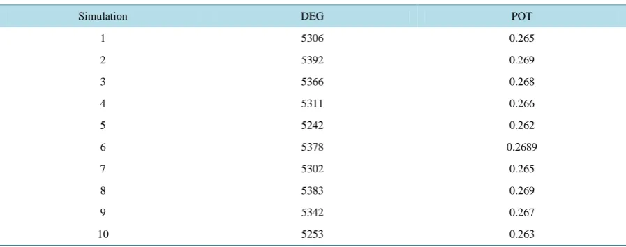 Table 1. Table indicating number of differentially expressed genes (DEG), proportion of the total (POT) using Deseq on real data