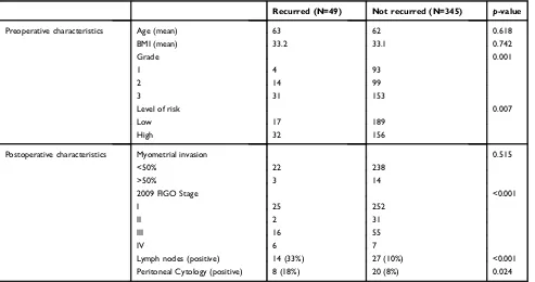 Figure S1 Overall survival by recurrence status.