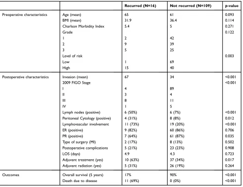 Table 1 Clinical and pathological characteristics of the UIHC cohort of patients included in this study