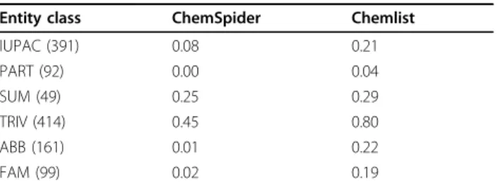 Table 2 Recall values for the entity classes per dictionary Entity class ChemSpider Chemlist