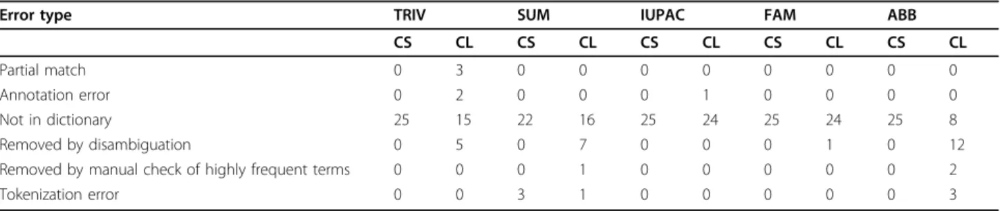 Table 3 Error analysis of a random sample of max 25 false negatives from each class for ChemSpider (CS) and Chemlist (CL)