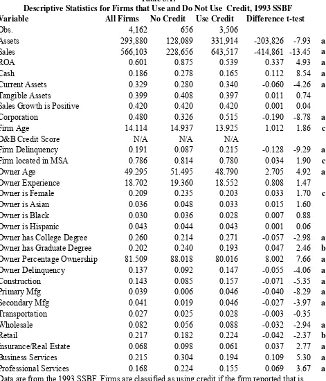 Table 3A: Descriptive Statistics for Firms that Use and Do Not Use  Credit, 1993 SSBF 