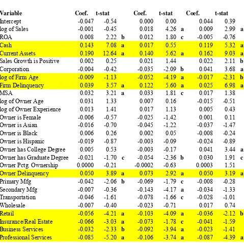 Table 7: Determinants of the Amount of Trade Credit Used 