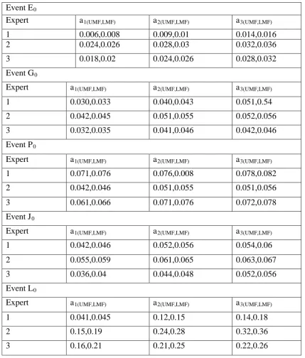 Table 1.Triangular Interval Type-2Fuzzy Numbers (Basic Events) 