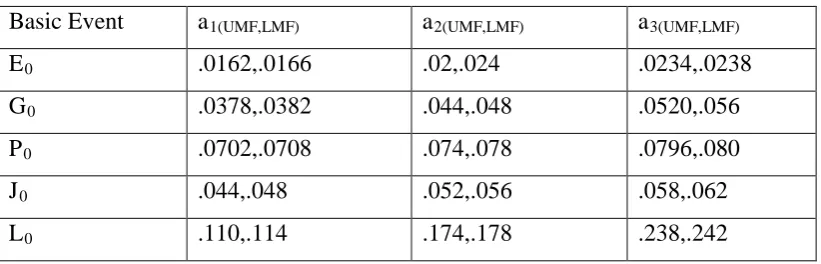 Table 3.Approximated Triangular Fuzzy Numbers (Basic Events) 