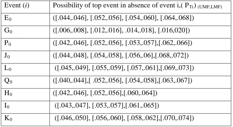Table 4. Approximated Trapezoidal Fuzzy Numbers (Basic Events) 