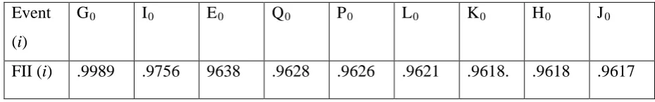 Table 6.Fuzzy Importance Index of basic events 