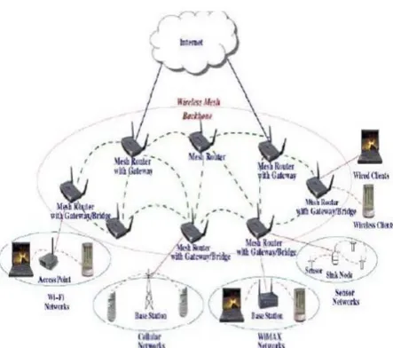 Fig. 1. Infrastructure Wireless Mesh Network [1] 