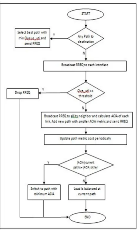 Fig. 2. Flow chart for proposed load balancing scheme with ACIA metric   