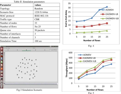 Table II  Simulation parameters 