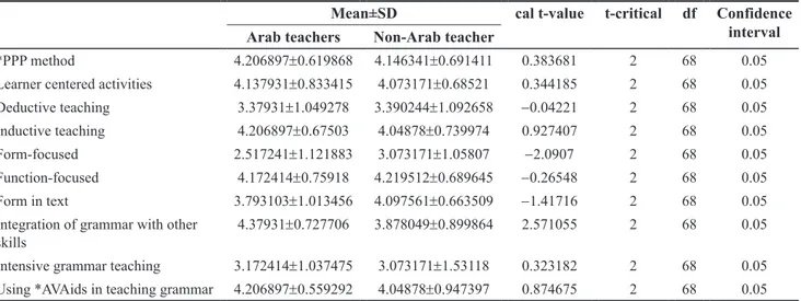 Table 3 shows that the Arab and Non-Arab EFL teach- teach-ers have unanimity in almost all areas of grammar teaching  focused on in this research