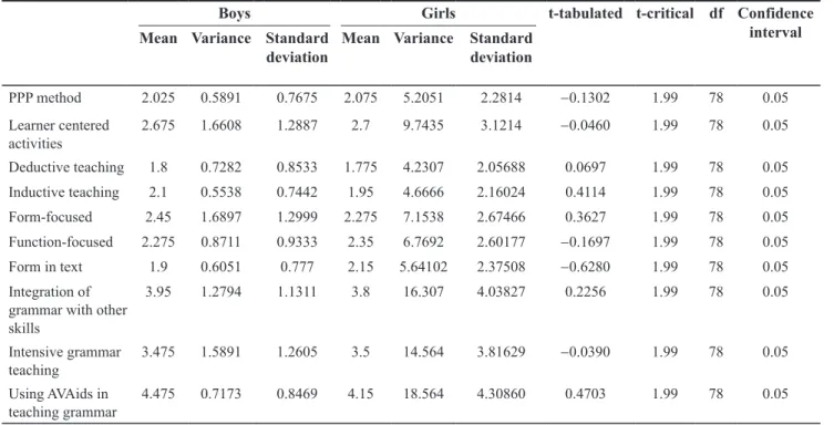 Table  11  displays  that  girl  EFL  learners  view  their  non-Arab teachers’ grammar teaching practices a little more  positively and we find higher mean scores for learner-cen-Table 6