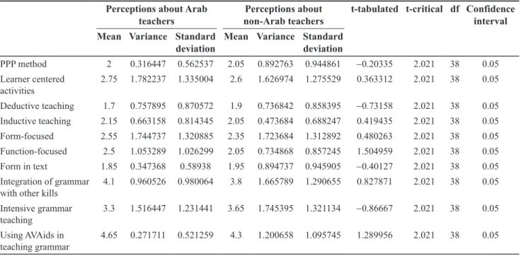 Table 12 indicates a comparison of girl students’ percep- percep-tion of their Arab and non-Arab teachers’ grammar teaching  practices