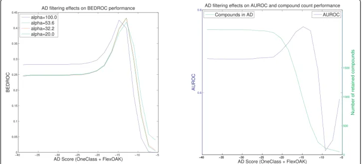 Figure 5 Effect of the wKDE AD on the PDGFR b VS performance of the FlexOAK model. Virtual screening of the PDGFRb data set using the Flexible Optimal Assignment kernel weighted KDE AD Formulation (values for the threshold retaining less than 50 compounds 