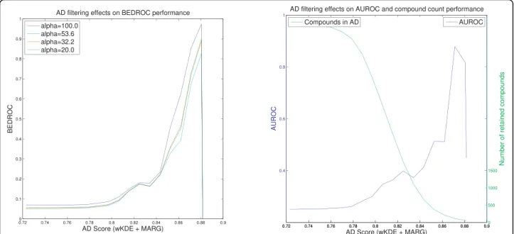 Table 4 shows several results of the virtual screening experiments for Thrombin. It can be seen that the screening performance of a model is improved as the applicability domain becomes more restrictive