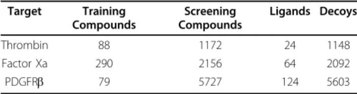 Table 2 Statistics of the data sets for the different targets Target Training Compounds Screening Compounds Ligands Decoys Thrombin 88 1172 24 1148 Factor Xa 290 2156 64 2092 PDGFR b 79 5727 124 5603