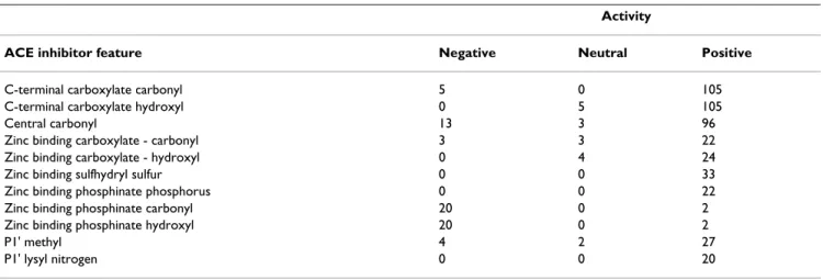Table 3: Frequency of activity of ACE inhibitor features as determined by the TMACC interpretation