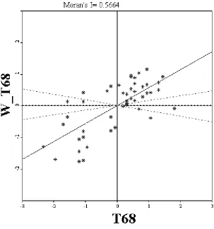 Figure 4. US, 1968, Moran scatterplot. 