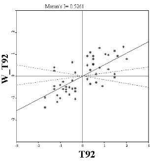 Figure 6. US 1992, Moran scatterplot. 