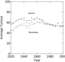 Figure 7. US elections, 1920-2000, average interior and boundary turnout with LOWESS smoothing