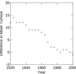 Figure 8. US elections, 1920-2000, difference between average interior state turnout and average boundary state turnout