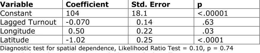 Table 5. Regression model with spatially lagged turnout.  