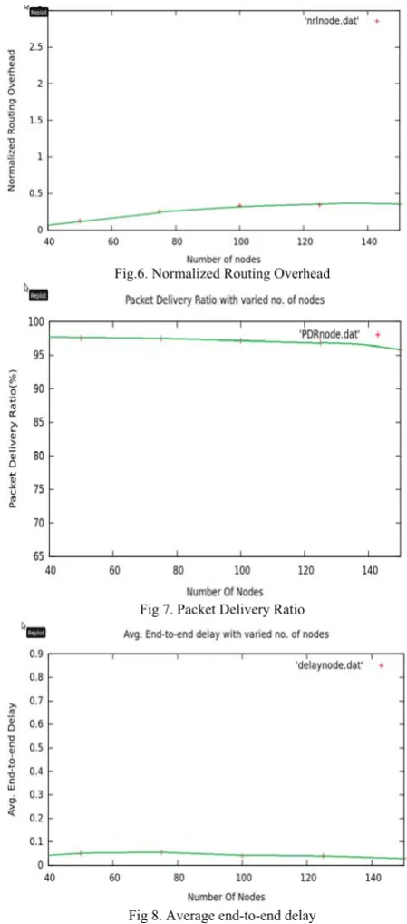 Fig.6. Normalized Routing Overhead 
