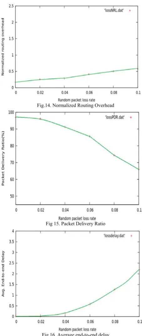 Fig.14. Normalized Routing Overhead 
