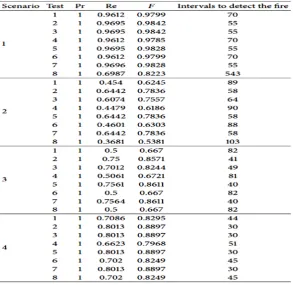 Table 2: Results for precision, recall, 