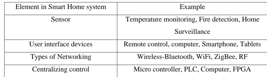 Table 1 Summary of elements in smart home 