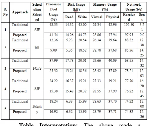 Table Interpretation: The above made a comparison between traditional and proposed approaches 