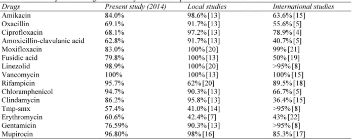 Table 5 Sensitivity data of drugs in this study and their comparison with local and international data
