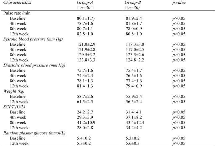Table 2 Findings of pulse, blood pressure, weight, SGPT and random plasma glucose from baseline to 12 th  week